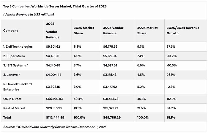 Выручка производителей серверов взлетела на 61%. NVIDIA удерживает 72% рынка