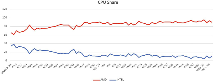 AMD Ryzen 5 7600X3D пользуется наибольшим спросом у немецких пользователей