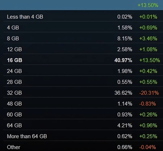 Доля пользователей Steam с системой Linux впервые превысила 5%