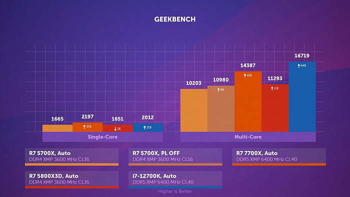 Тест AMD Ryzen 7 7700X. Сравнение с Ryzen 7 5700X Vs Intel Core I7 ...