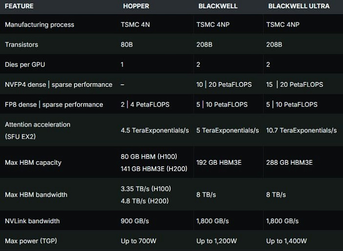 NVIDIA подробно рассказала о графическом процессоре GB300 Blackwell Ultra