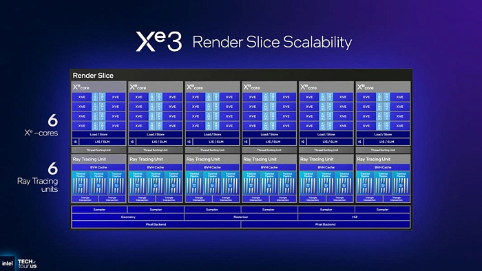 Подробное изучение графичечской архитектуры Intel Xe3, лежащей в основе мобильных Panther Lake Подробное изучение графичечской архитектуры Intel Xe3, лежащей в основе мобильных Panther Lake