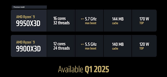 Процессоры AMD Ryzen 9 9000X3D могут выйти в одно время с видеокартами Radeon RX 9000 