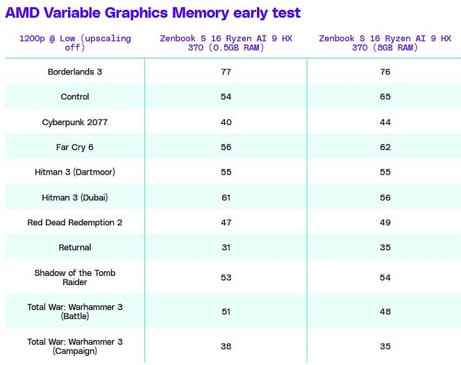 Intel добавила в Core Ultra функцию расширения VRAM за счёт оперативной памяти
