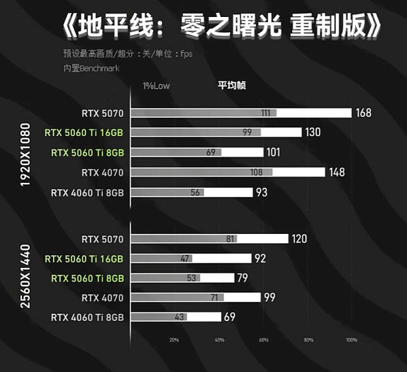 Первые обзоры подтверждают лидерство GeForce RTX 5060 Ti 16GB над RTX 5060 Ti 8GB
