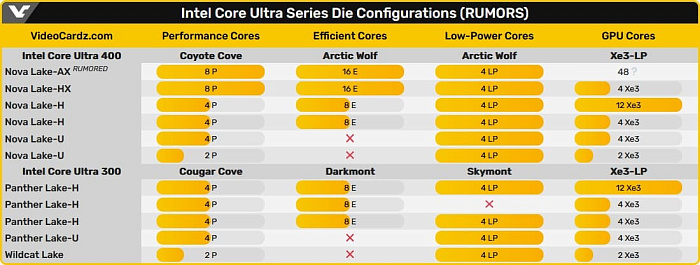 Изучаем возможные конфигурации ядер мобильных процессоров Intel Nova Lake