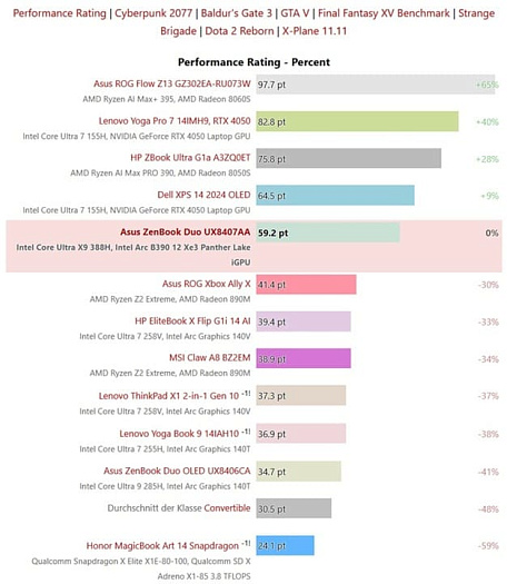 Встройка Intel Arc B390 без шансов уделывает AMD Radeon 890M Встройка Intel Arc B390 без шансов уделывает AMD Radeon 890M