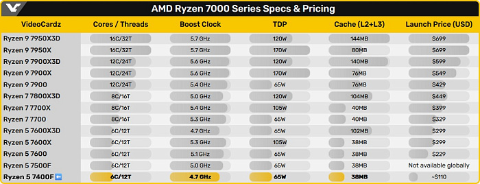 AMD Ryzen 5 7400F появился в Китае по цене $116