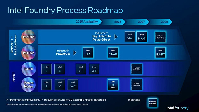 Обновленная дорожная карта Intel рассказывает о новых техпроцессах и технологиях