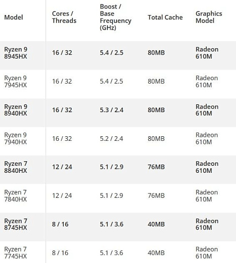 AMD без лишнего шума выпустила мобильное семейство Dragon Range Refresh