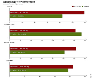 Radeon RX 7650 GRE примерно на 7% лучше GeForce RTX 4060    