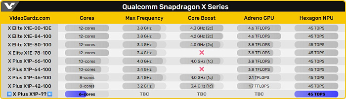 Qualcomm работает над процессором Snapdragon начального уровня с ценником $600