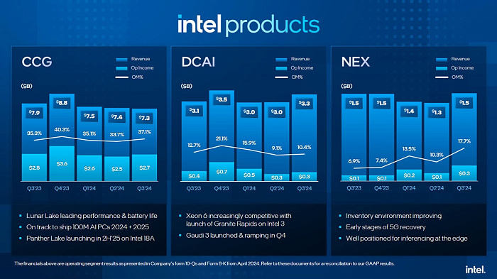 Intel отчиталась о выручке в размере $13.3 млрд за третий квартал этого года