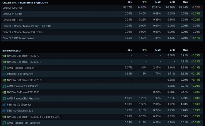 GeForce RTX 5070 стремительно набирает популярность у пользователей Steam
