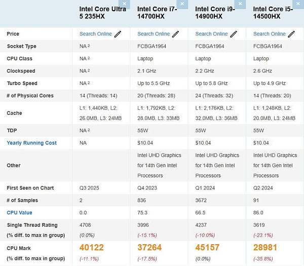 Мобильный Core Ultra 5 235HX на треть превосходит Core i5-14500HX в PassMark