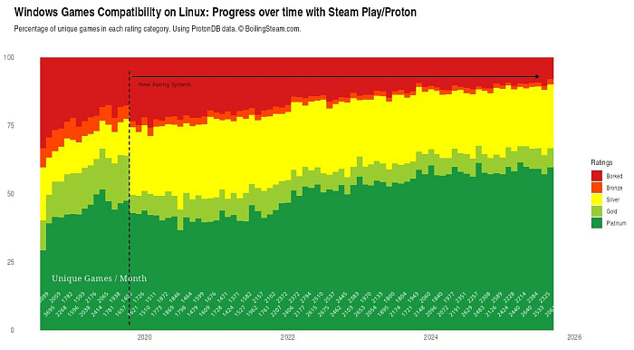 Почти 90% игр для Windows работают под управлением Linux