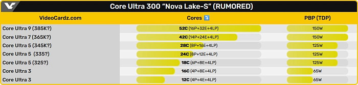 Новые сведения о конфигурациях будущих процессоров Intel Nova Lake-S