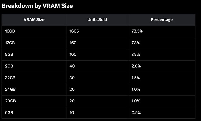 В Германии продажи Radeon RX 9070 XT аналогичны всем моделям GeForce RTX 5000 вместе взятым