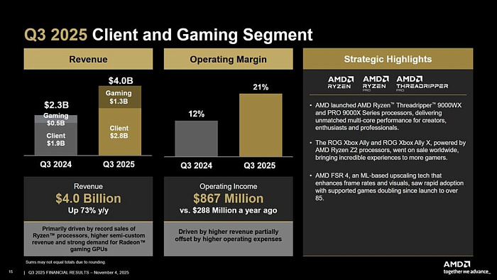 Выручка AMD достигла $9.2 млрд благодаря хорошим продажам клиентских процессоров