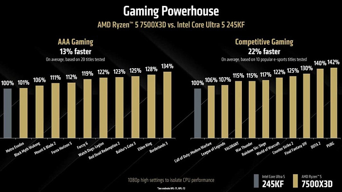 AMD Ryzen 5 7500X3D официально запущен по цене $270