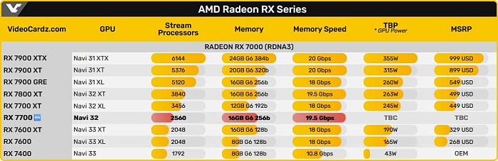 AMD вновь берётся за старое, выпустив видеокарту Radeon RX 7700