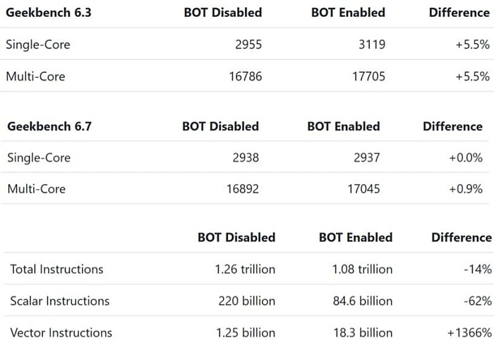 Geekbench 6.7 научится определять работу инструмента Intel BOT в своих тестах