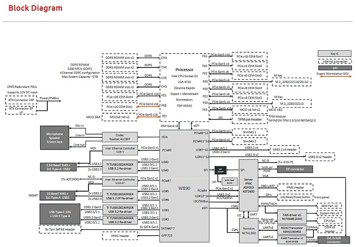Блок-схема раскрывает подробности платформы Intel Granite Rapids-WS
