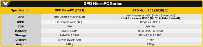 Карманный GPD MicroPC 2 также будет оснащаться процессором Intel Core i3-N300