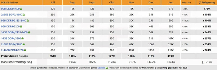 Средняя стоимость оперативной памяти DDR5 увеличилась на 340% за полгода
