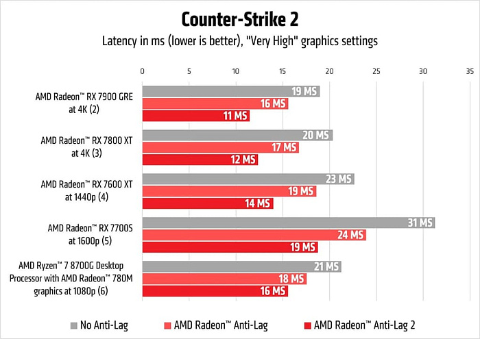 AMD незаметно переименовала Anti-Lag 2 в FSR Latency Reduction 2.0