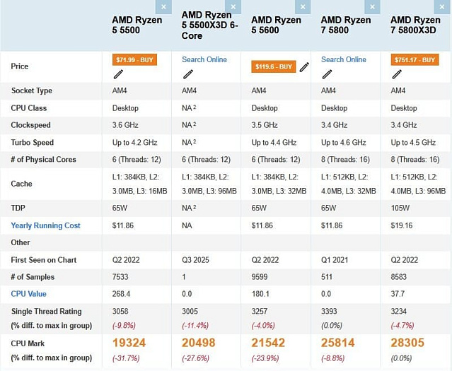 Ryzen 5 5500X3D слегка отстаёт от Ryzen 5 5600X3D в PassMark