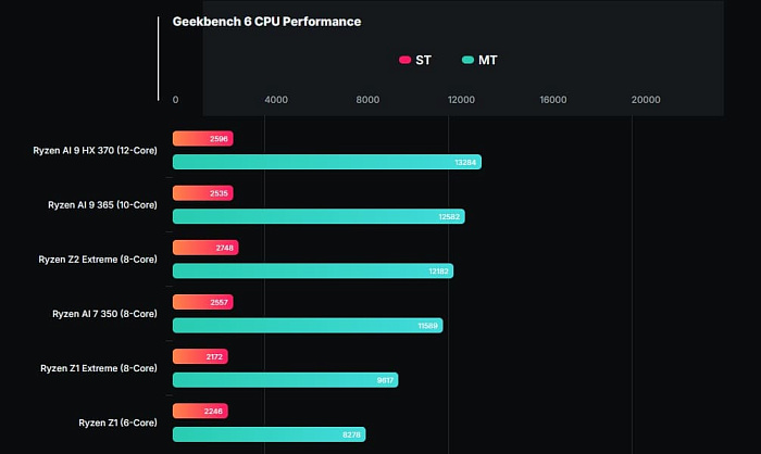 Ryzen Z2 Extreme демонстрирует крайне высокую производительность CPU и GPU в Geekbench