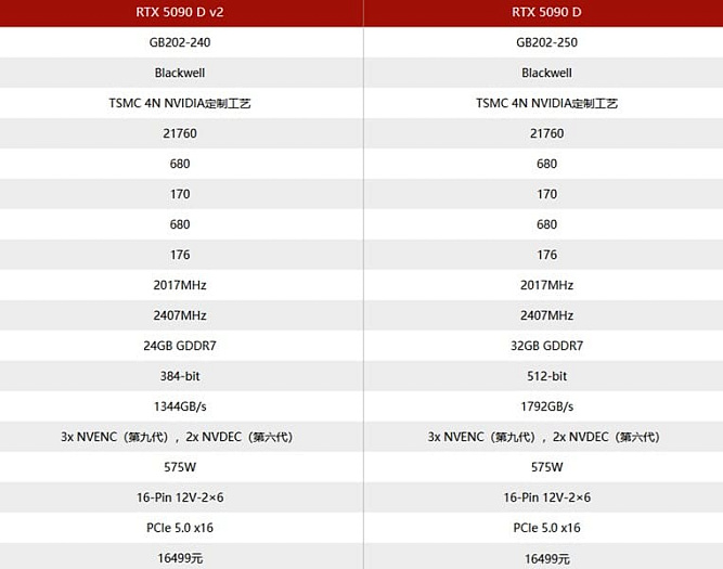 Новый китайский флагман в лице GeForce RTX 5090D v2 примерно на 2% хуже RTX 5090D Новый китайский флагман в лице GeForce RTX 5090D v2 примерно на 2% хуже RTX 5090D