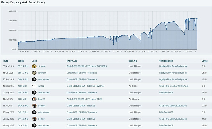 Оверклокер GIGABYTE смог достигнуть рекордной скорости DDR5-13034