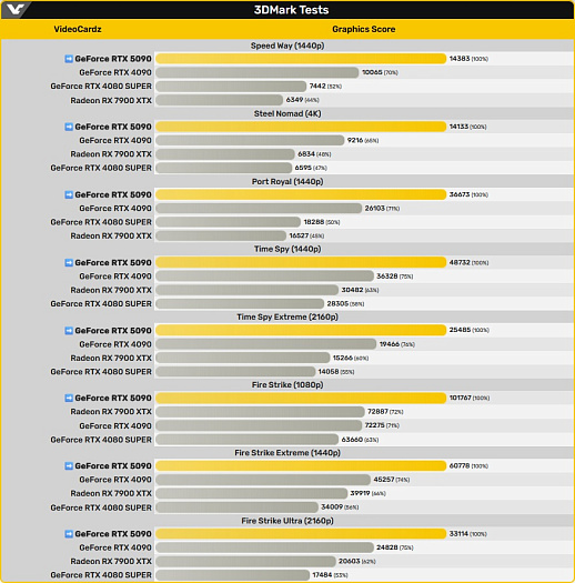 Первые результаты GeForce RTX 5090 в тестах 3DMark: до 46% лучше RTX 4090