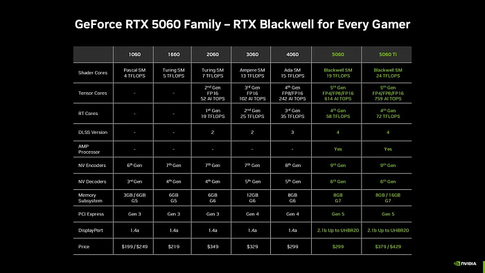 NVIDIA GeForce RTX 5060 и RTX 5060 Ti 8/16GB официально представлены