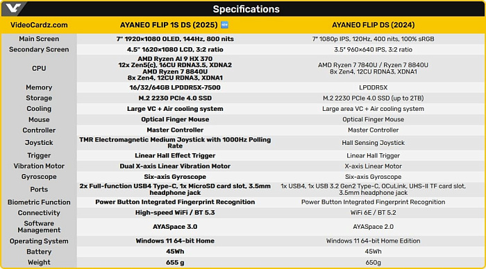 Рекомендованный ценник КПК AYANEO Flip 1S DS с двумя экранами стартует с $800