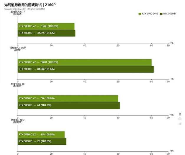 Новый китайский флагман в лице GeForce RTX 5090D v2 примерно на 2% хуже RTX 5090D Новый китайский флагман в лице GeForce RTX 5090D v2 примерно на 2% хуже RTX 5090D