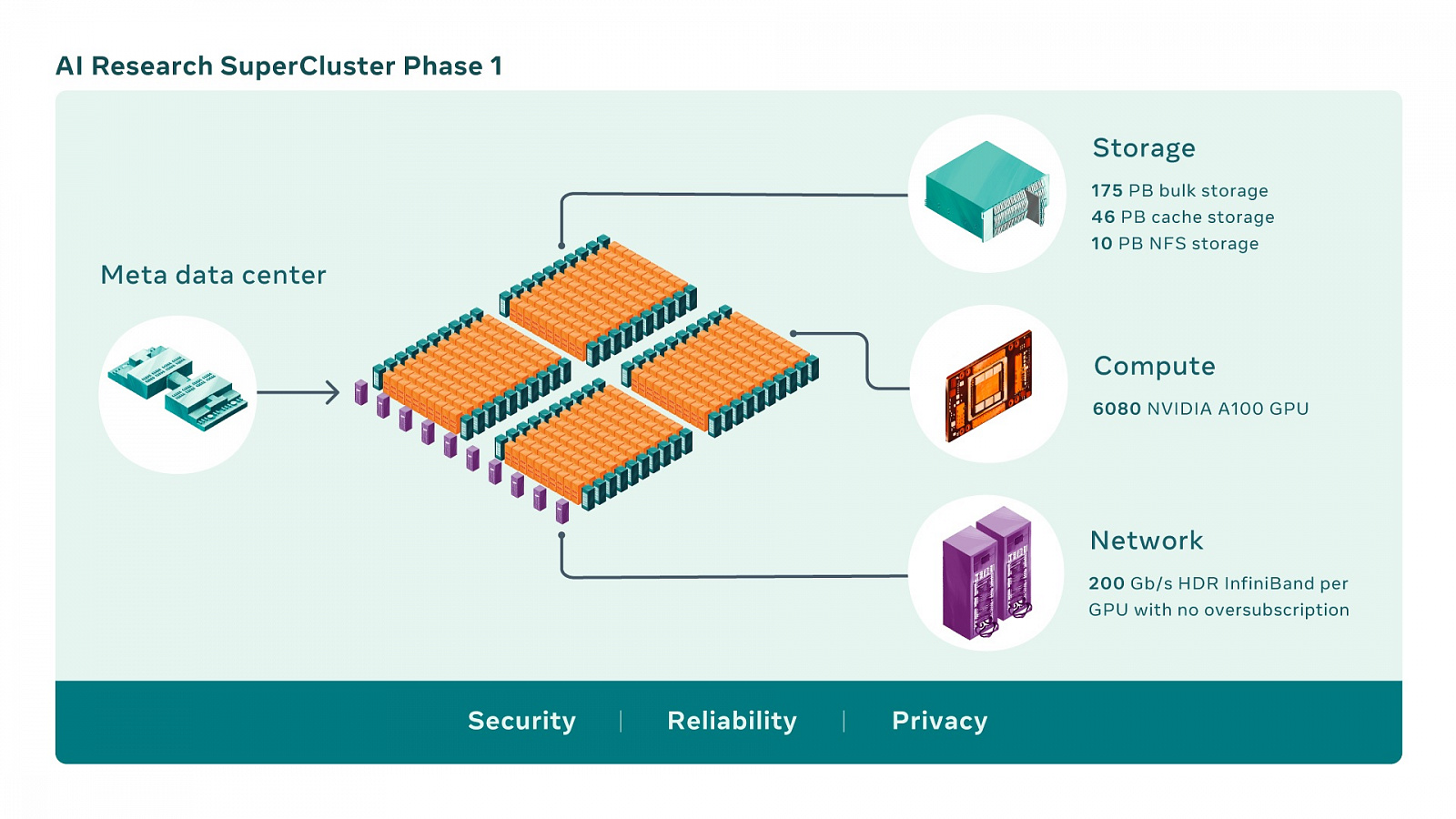 Суперкомпьютер Meta AI Research SuperCluster получил 6080 ускорителей NVIDIA  A100 — i2HARD