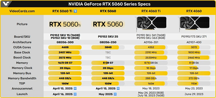 Слух: RTX 5060 Ti и RTX 5060 будут анонсированы 15 апреля
