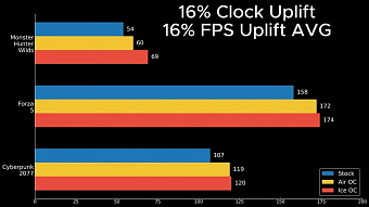 Антифриз помог установить рекорд разгона видеокарты Intel Arc B580