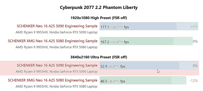 Мобильная GeForce RTX 5080 всего на 15% хуже мобильной RTX 5090