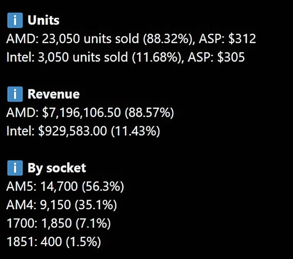 AMD Ryzen 7 5800X/XT пользуются огромным спросом на фоне дорогой памяти