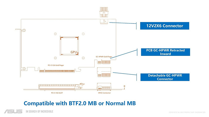 ASUS представила новый 1000-ваттный разъем питания GC-HPWR для дизайна BTF 2.0