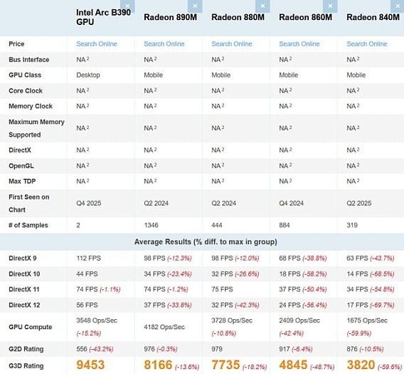 Интегрированная графика Intel Arc B390 почти в два раза быстрее Arc 140V