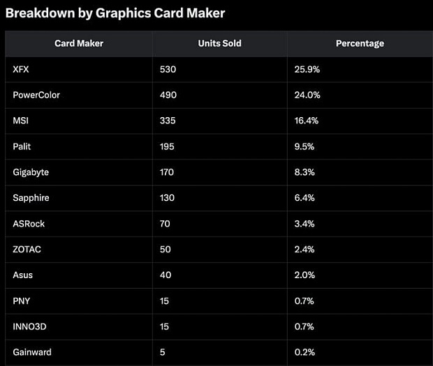 В Германии продажи Radeon RX 9070 XT аналогичны всем моделям GeForce RTX 5000 вместе взятым