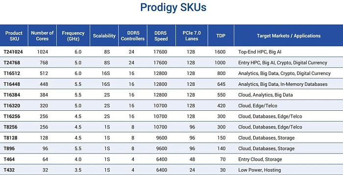 Обновление характеристик процессоров Tachyum Prodigy: 1024 ядра, 6.0 GHz, DDR5-17600 и TDP 1600 Вт