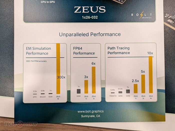 CES 2026: Bolt Graphics рассказала о видеокартах на архитектуре ZEUS, опережающих RTX 5090