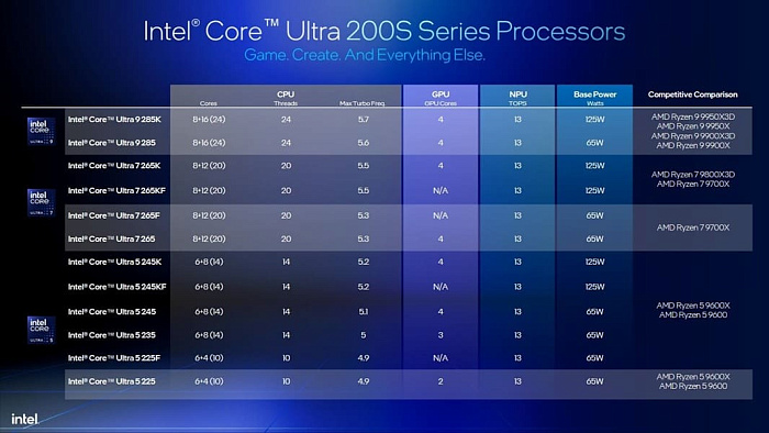 Intel поделилась обновлёнными данными о производительности Core Ultra 200S