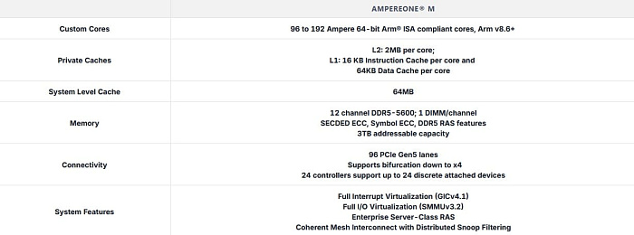 Новые серверные процессоры Ampere AmpereOne M насчитывают до 192 ядер